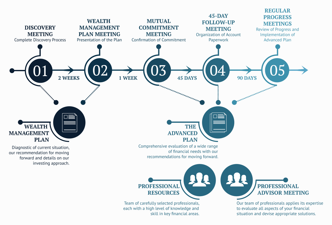 Bond Financial wealth management process diagram